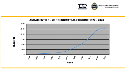 Andamento iscritti dal 1923 al 2023